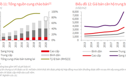 JLL Việt Nam: Giá bán căn hộ tại TP.HCM kỷ lục và sẽ cao hơn nữa