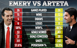 CĐV Arsenal đừng vội mừng: Mikel Arteta còn tệ hơn Unai Emery