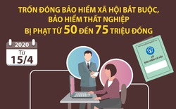 Tháng 9: phát hiện 928 lao động chưa đóng BHXH bắt buộc