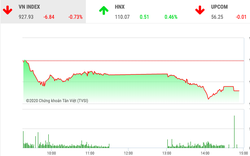 Chứng khoán ngày 18/2: Khối ngoại lo "xả" VIC, VnIndex giảm thêm gần 7 điểm 