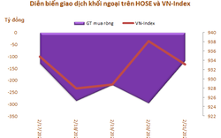 Khối ngoại đẩy mạnh bán ròng hơn 1.100 tỷ đồng trong tuần từ 17-21/2, tâm điểm CTG