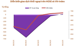 Khối ngoại bán ròng 9 tuần liên tiếp trên HoSE, trị giá 10.270 tỷ đồng