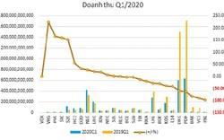 Covid phân hóa hiệu quả doanh nghiệp bất động sản