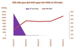 Khối ngoại mua ròng gần 14.725 tỷ đồng nhờ giao dịch thoả thuận VHM