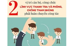 2 vị trí cán bộ, công chức lĩnh vực Thanh tra và phòng, chống tham nhũng phải luân chuyển công tác