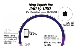 Các "ông lớn" công nghệ kiếm hàng trăm tỷ USD từ đâu?