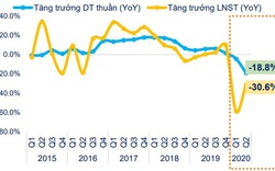 Tốc độ giảm lợi nhuận của doanh nghiệp chậm lại