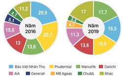 'Gió đổi chiều' cuộc đua bán bảo hiểm nhân thọ