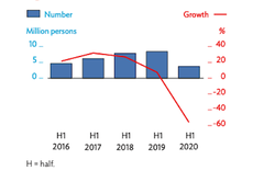 ADB điều chỉnh dự báo tăng trưởng GDP Việt Nam còn 1,8%