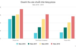 Các chuỗi pizza, burger kinh doanh thế nào