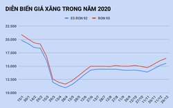 Giá xăng tăng lần thứ 4 liên tiếp vào ngày mai?