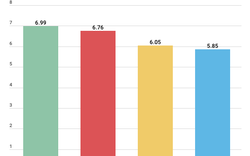 Thưởng Tết Tân Sửu 2021 bình quân giảm 5% do ảnh hưởng của COVID-19