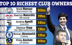 10 ông chủ CLB giàu nhất thế giới: Tỷ phú Abramovich xếp thứ 5, ai số 1?