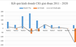 "Nghịch lý" Coma 18: Lỗ kỷ lục, tài chính ảm đạm vẫn được giao đầu tư KCN gần 165 ha