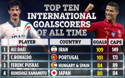 Top 10 chân sút vĩ đại nhất ĐTQG: Ronaldo thứ 2, ai số 1?
