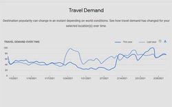 Nhu cầu tìm kiếm thông tin du lịch nội địa tăng mạnh sau khi dịch Covid-19 được kiểm soát tốt