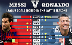 Ronaldo vs Messi: Ai ghi nhiều bàn hơn trong 13 năm qua?