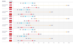 Thu nhập của các CEO, CTO startup tại Việt Nam là bao nhiêu?