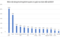 Top các địa phương có giá rao bán đất tăng vọt trong 1 năm qua