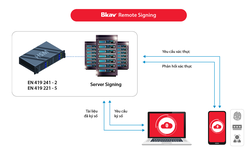Bkav được chứng nhận đạt chuẩn về Quy trình cung cấp dịch vụ ký số từ xa Remote Signing