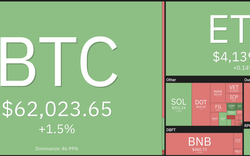 Giá Bitcoin hôm nay: BTC tăng mạnh, ETH biến động khó lường