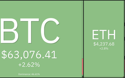 Giá Bitcoin hôm nay 26/10: Bitcoin và Altcoin quay trở lại quỹ đạo tăng giá