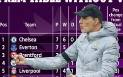 Bảng xếp hạng Premier League khi không có VAR: Bất ngờ Chelsea, M.U thứ mấy?