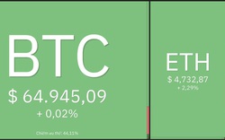 Giá Bitcoin hôm nay 12/11: Bitcoin được dự báo sẽ lên 75.000 USD