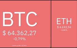 Giá Bitcoin hôm nay 13/11: Kỳ vọng ETF Bitcoin sẽ đẩy giá lên 100.000 USD