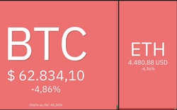 Giá Bitcoin hôm nay 16/11: Bitcoin gặp kháng cự mạnh, toàn thị trường giảm điểm