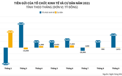 Không còn mặn mà gửi tiết kiệm, người dân rút ròng tiền khỏi ngân hàng