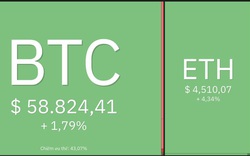 Giá Bitcoin hôm nay 26/11: Bitcoin tăng lên 59.000 USD, thị trường đang nóng trở lại?