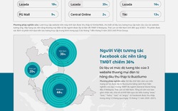 Thương mại điện tử Đông Nam Á có thể đạt 234 tỷ USD vào năm 2025