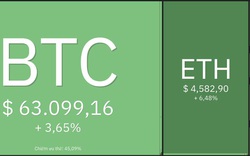 Giá Bitcoin hôm nay 3/11: Tăng 1.500 USD chỉ trong vài phút, Ethreum lập đỉnh mới
