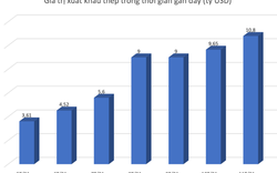 Xuất khẩu thép chính thức cán mốc 10 tỷ USD, cổ phiếu thép “quay xe” sau chuỗi ngày trượt dốc?