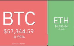 Giá Bitcoin hôm nay 30/11: Bitcoin phục hồi phiên thứ ba liên tiếp