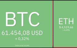 Giá Bitcoin hôm nay 7/11: Bitcoin lan rộng vào chính trường Mỹ, Altcoin tiếp tục tích cực