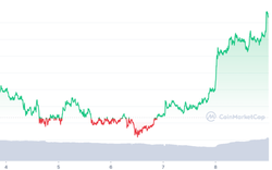 Giá Bitcoin lên cao nhất mọi thời đại