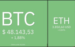 Giá Bitcoin hôm nay 15/12: Tiền điện tử ổn định chờ đợi cuộc họp từ FED