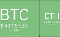 Giá Bitcoin hôm nay 22/12: Bitcoin dao động nhẹ, Avalanche tiếp tục tăng mạnh sau khi niêm yết trên Kraken