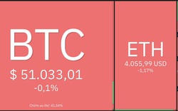 Giá Bitcoin hôm nay 25/12: Bitcoin nhích lên 51.500 USD trong đêm Giáng sinh, thị trường phục hồi