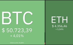 Giá Bitcoin hôm nay 7/12: Bitcoin vượt mốc 50.000 USD, thị trường tăng trở lại