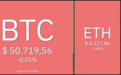 Giá Bitcoin hôm nay 8/12: Thị trường xác nhận phục hồi, đà tăng có dấu hiệu quay trở lại