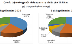 Giá trị xuất khẩu cao su của Thái Lan tăng gần 17%