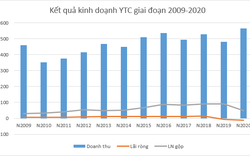 Kiểm toán nghi ngờ khả năng hoạt động liên tục của Yteco