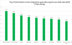 Top 10 tỉnh thành có thu nhập bình quân đầu người cao nhất: Bất ngờ với TP. HCM và Hà Nội