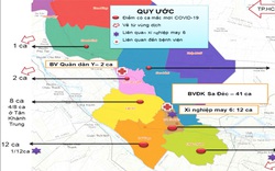 Đồng Tháp: Phát hiện 63 ca mắc và nghi mắc Covid-19, Sở Y tế đề nghị giãn cách xã hội ở một số nơi