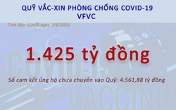 Hôm nay (7/6), Quỹ vắc-xin phòng chống Covid-19 đã nhận được 1.425 tỷ đồng