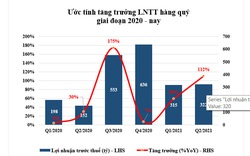 Quý 2/2021, PDR ước đạt chỉ tiêu lợi nhuận tăng thêm 112% so cùng kỳ năm trước