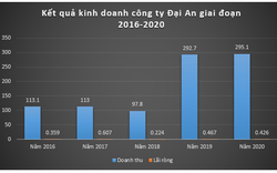 Công ty Đại An: Siêu nhà thầu "bách chiến bách thắng" và nghi vấn khai khống hồ sơ dự thầu